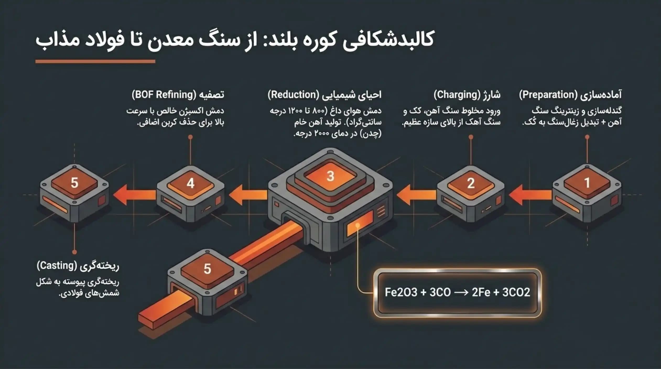 مراحل فرآیند کوره بلند