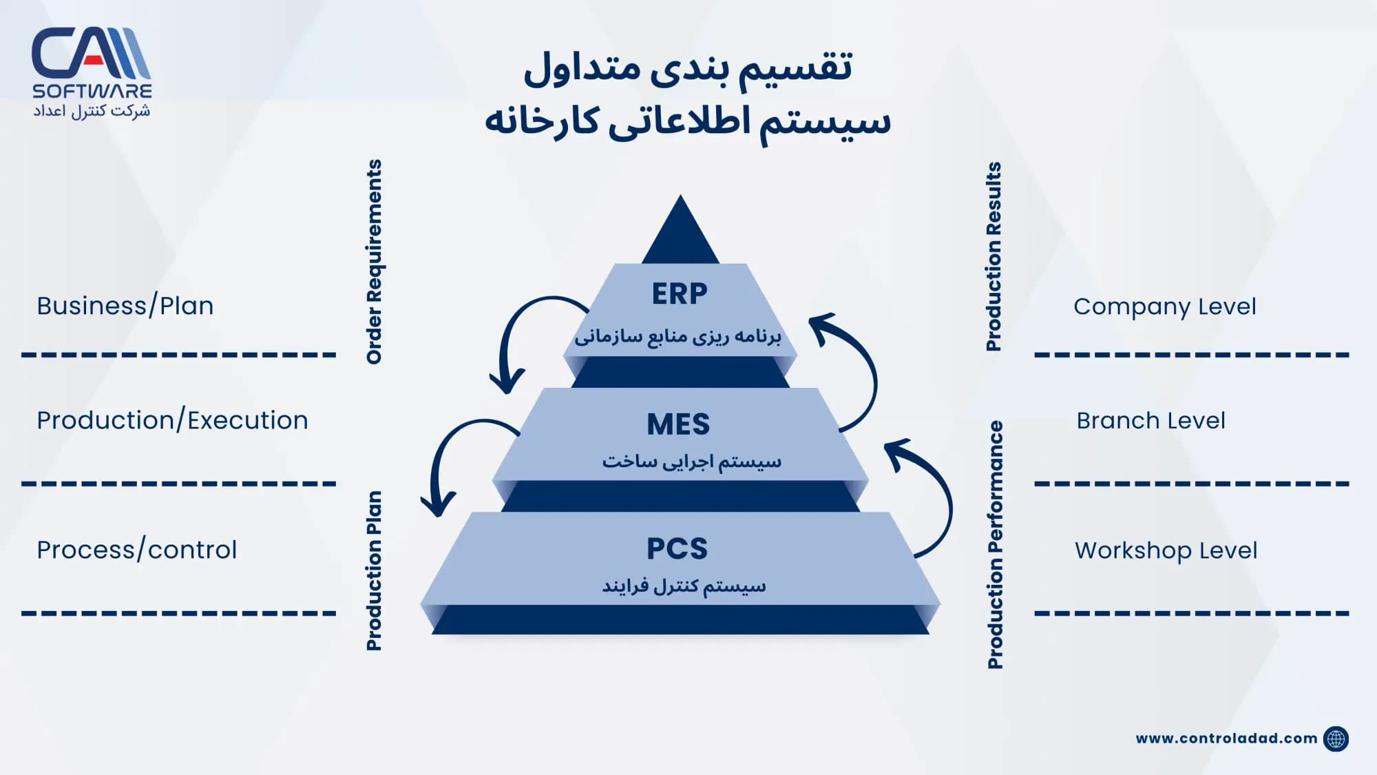 بررسی ERP، MES، PCS در یک شرکت: تاثیر هوشمندسازی بر بهبود انتقال اطلاعات